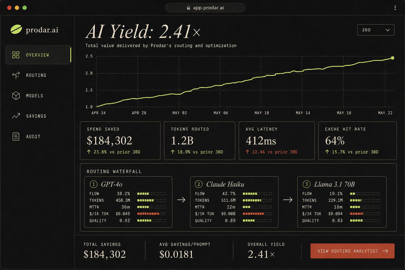 Podar control room dashboard showing AI Yield of 2.41x, spend saved, tokens routed, and routing waterfall