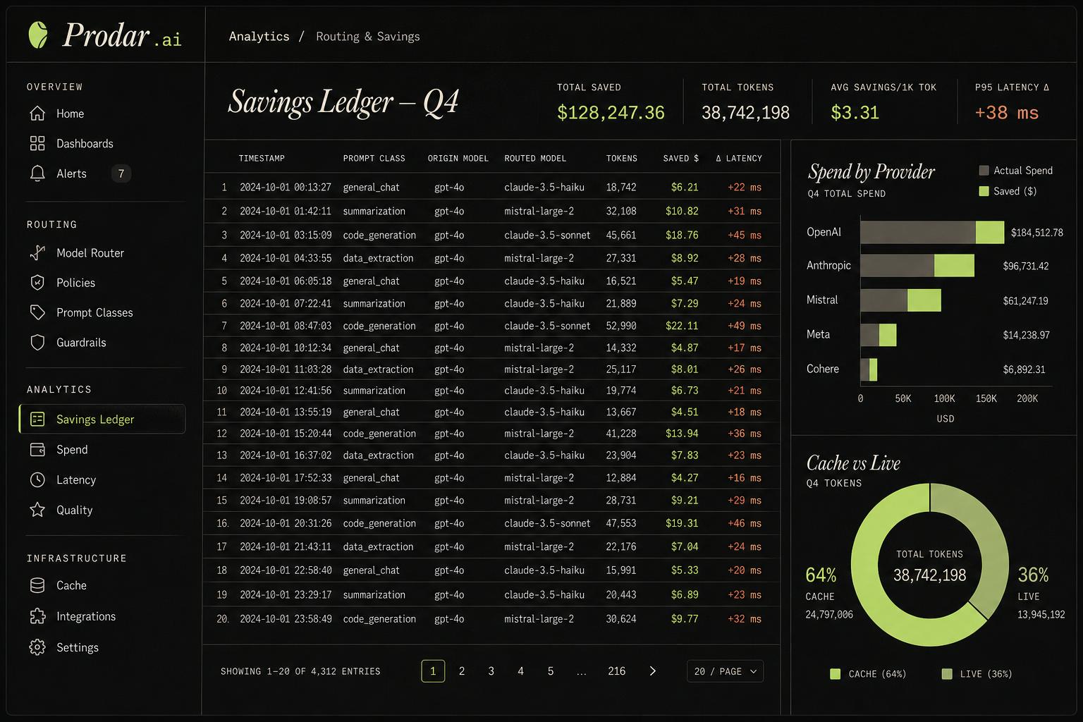 Podar savings ledger with per-request savings, provider breakdown, and cache vs live distribution
